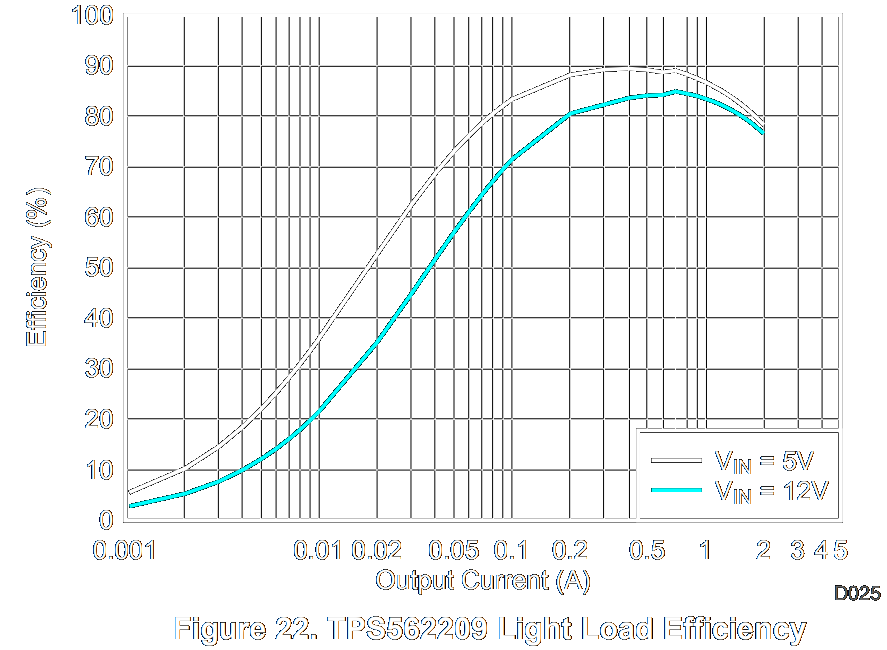 The efficiency curve of the TPS562209.